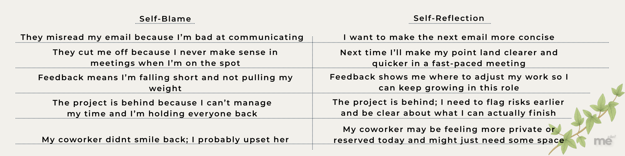A side-by-side comparison chart contrasting self-blame thoughts with self-reflection reframes, showing how negative internal narratives can be turned into constructive, growth-focused perspectives at work.