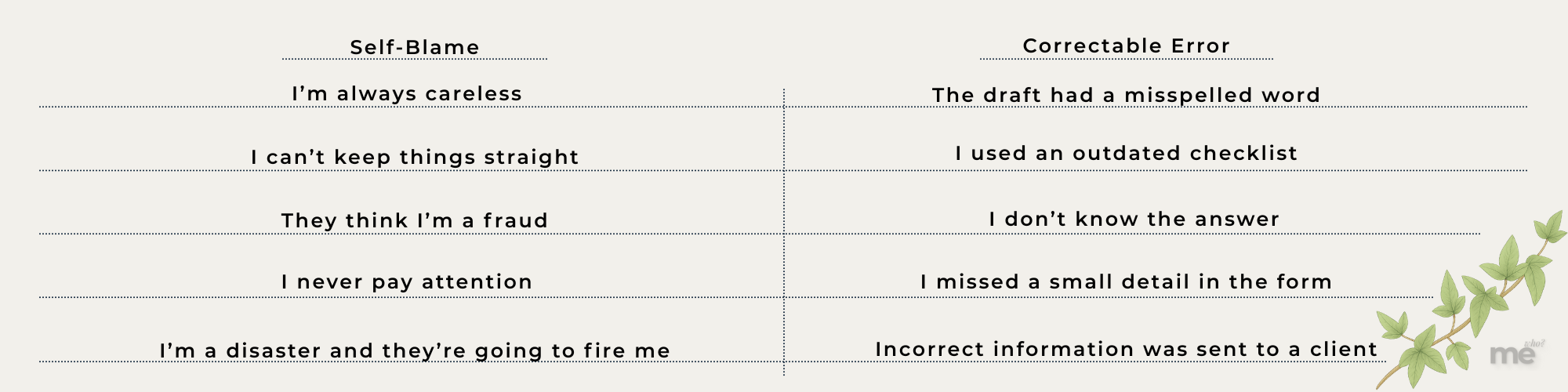 A comparison graphic with two columns labeled “Self-Blame” and “Correctable Error,” showing how negative self-judgments are reframed into specific, fixable mistakes.