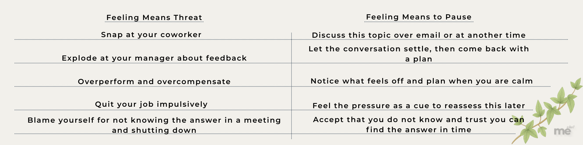 A two-column comparison showing reactive workplace behaviors driven by perceived threat contrasted with calmer, intentional responses that pause, reflect, and plan before acting.